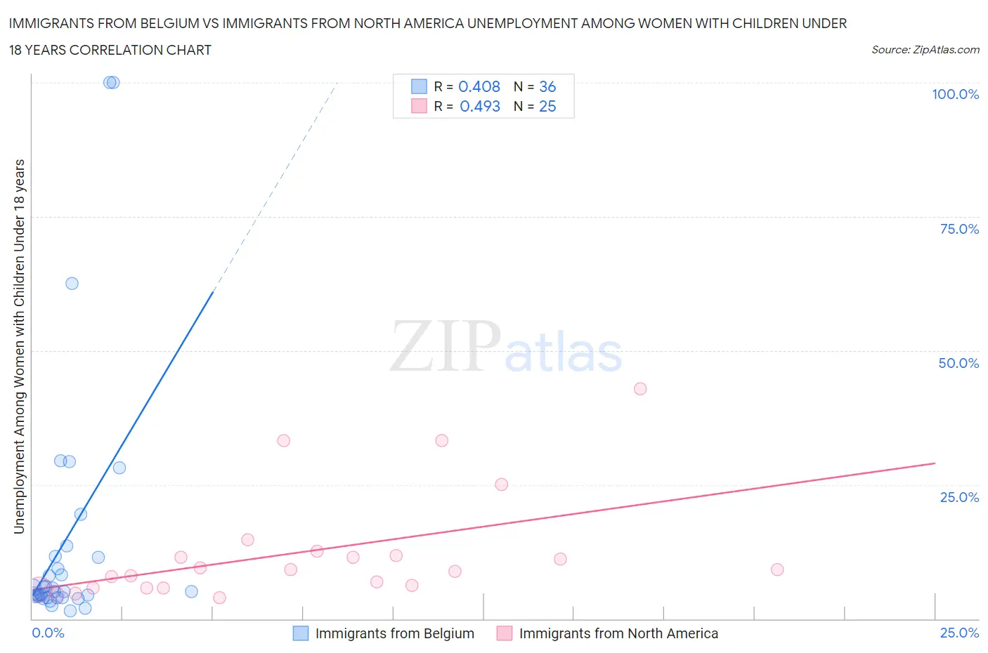 Immigrants from Belgium vs Immigrants from North America Unemployment Among Women with Children Under 18 years