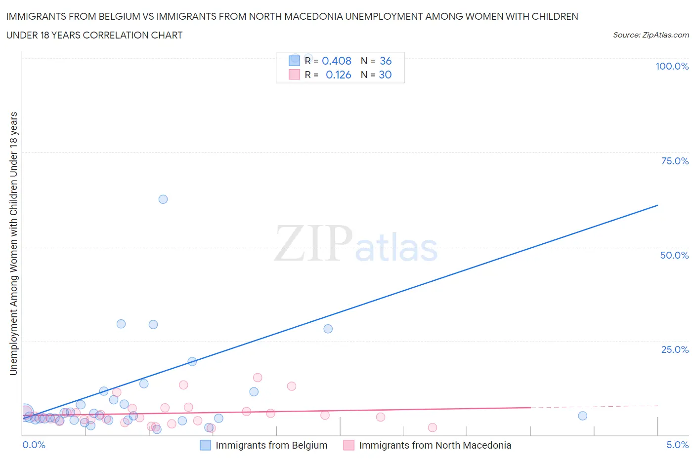 Immigrants from Belgium vs Immigrants from North Macedonia Unemployment Among Women with Children Under 18 years