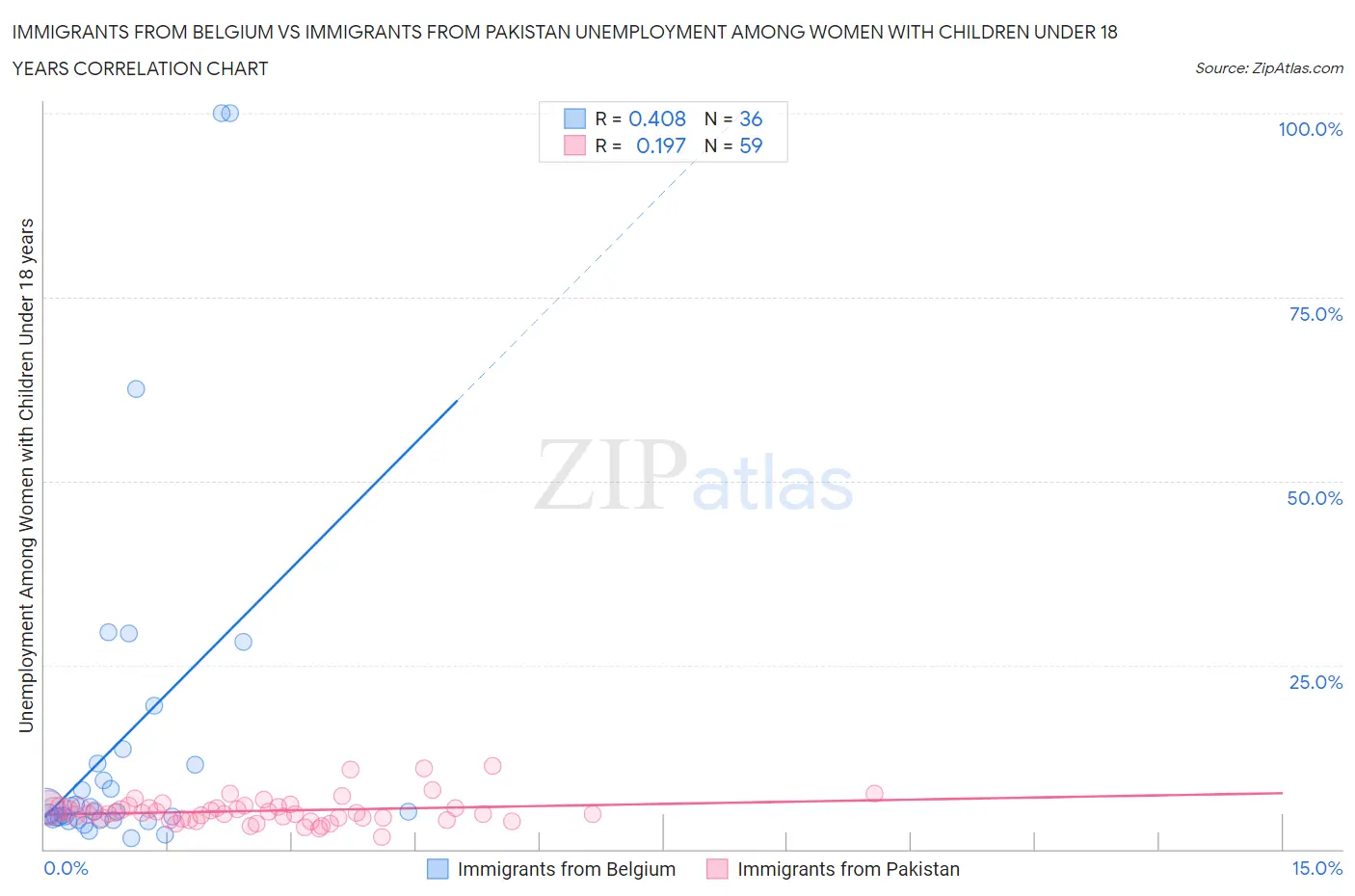 Immigrants from Belgium vs Immigrants from Pakistan Unemployment Among Women with Children Under 18 years