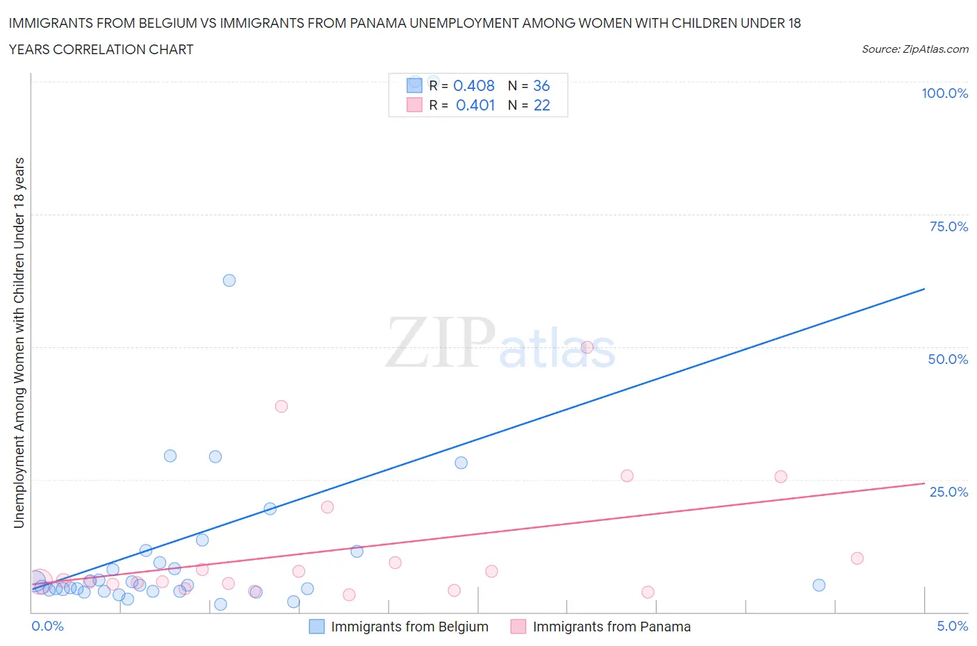 Immigrants from Belgium vs Immigrants from Panama Unemployment Among Women with Children Under 18 years