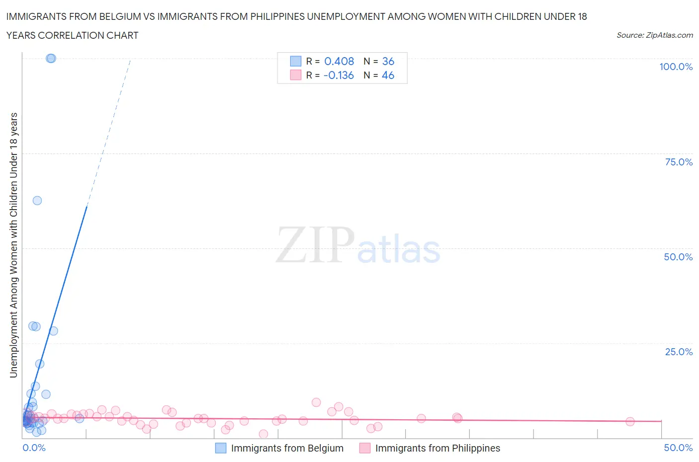 Immigrants from Belgium vs Immigrants from Philippines Unemployment Among Women with Children Under 18 years