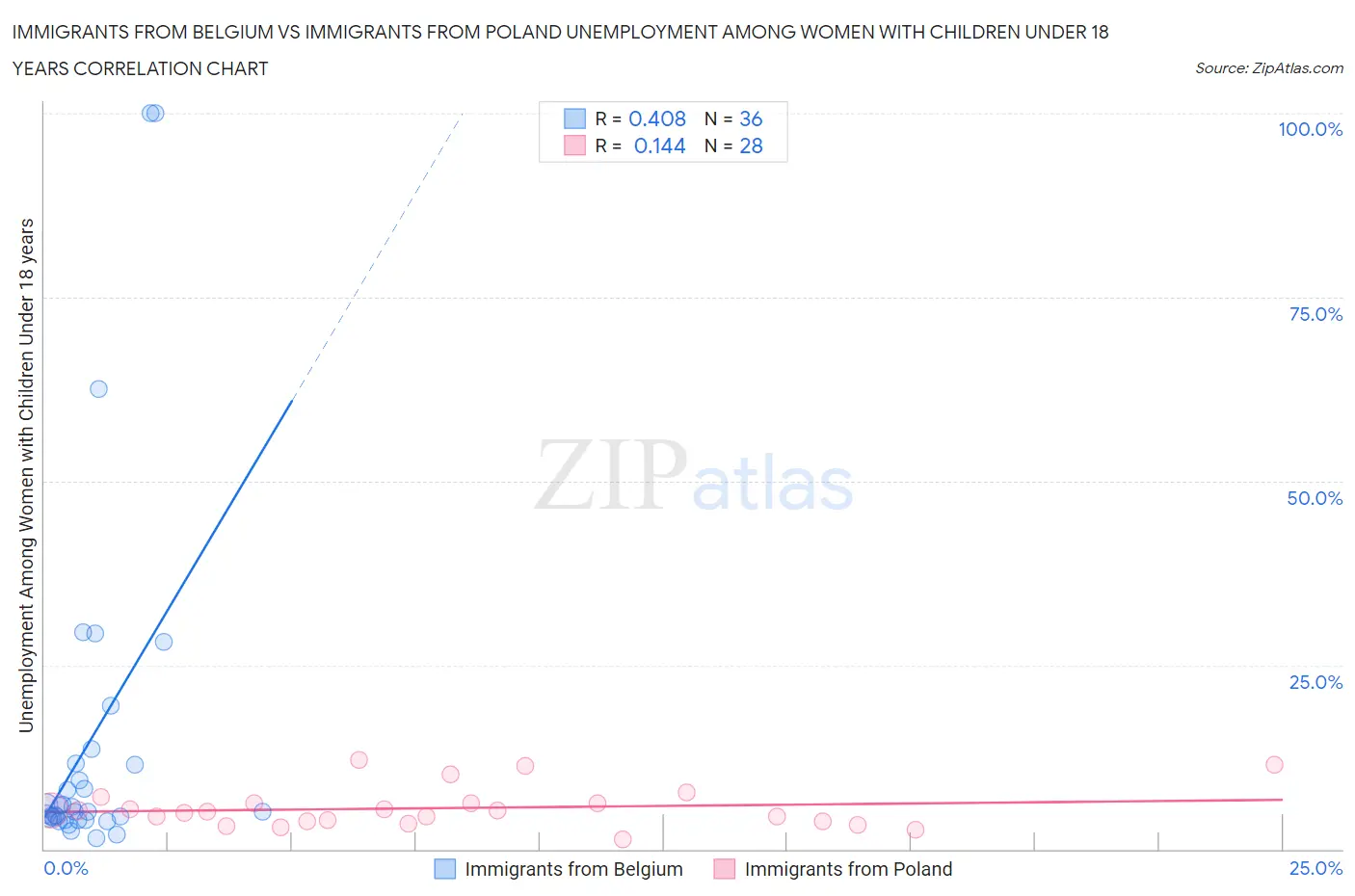 Immigrants from Belgium vs Immigrants from Poland Unemployment Among Women with Children Under 18 years