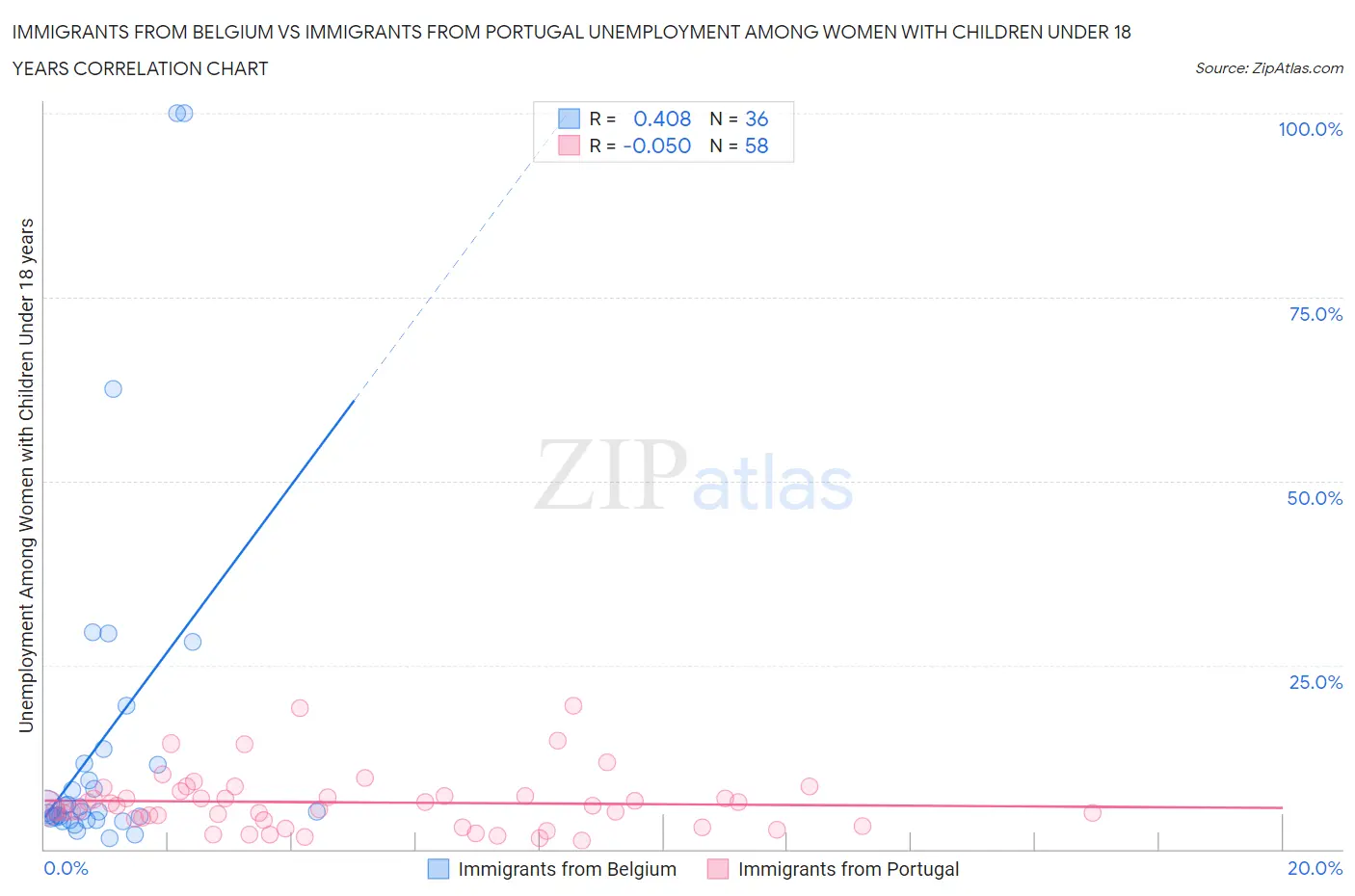 Immigrants from Belgium vs Immigrants from Portugal Unemployment Among Women with Children Under 18 years