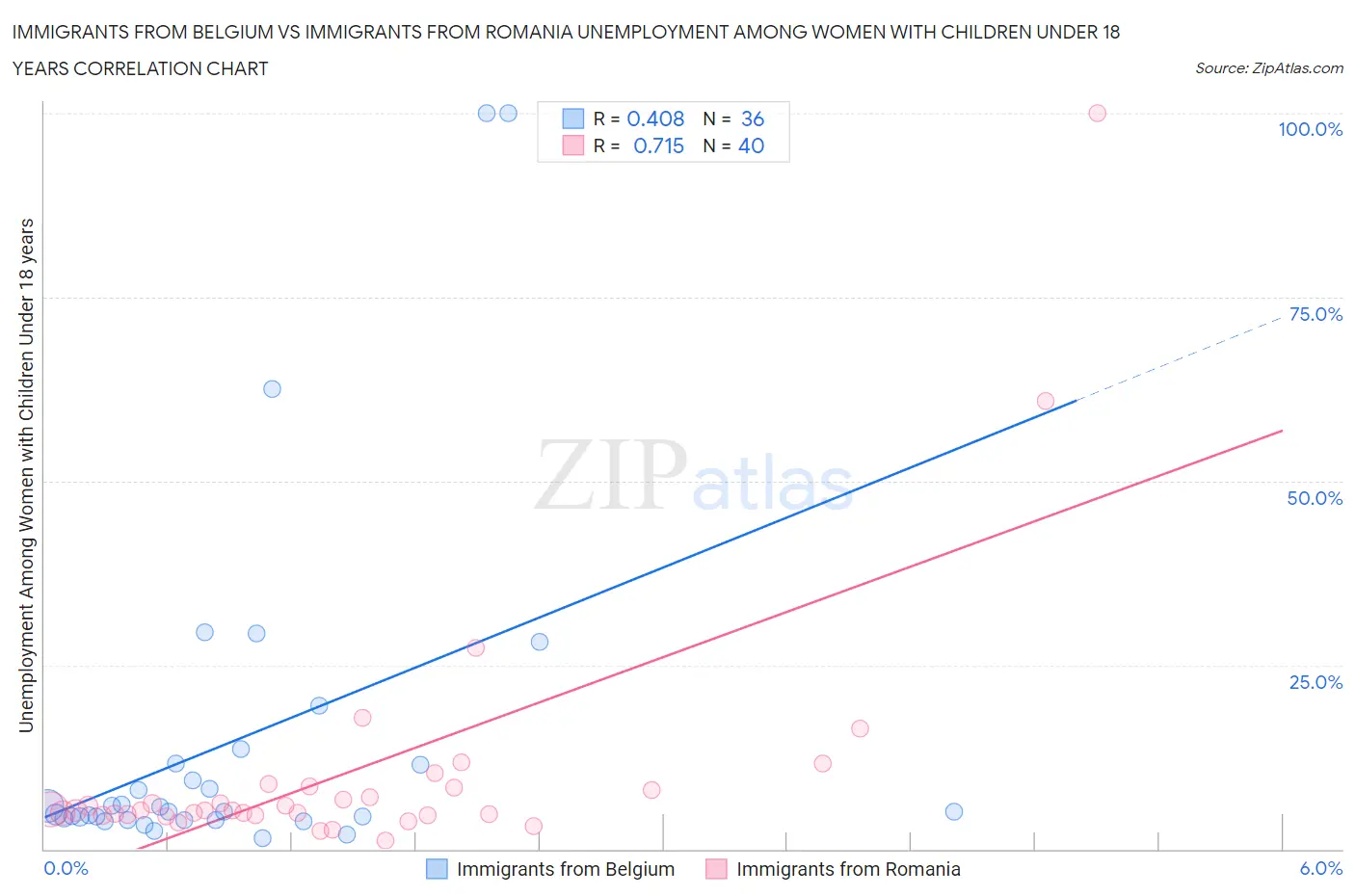 Immigrants from Belgium vs Immigrants from Romania Unemployment Among Women with Children Under 18 years