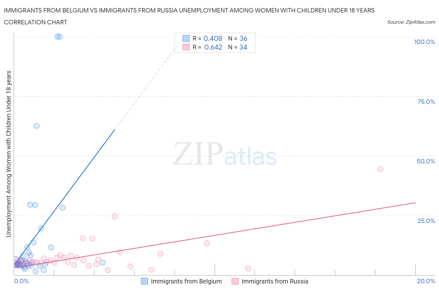 Immigrants from Belgium vs Immigrants from Russia Unemployment Among Women with Children Under 18 years