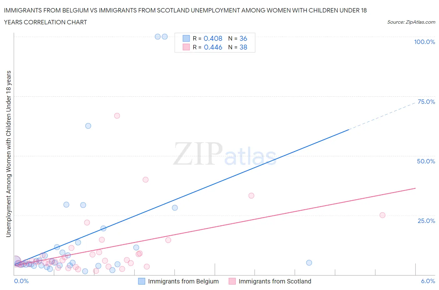 Immigrants from Belgium vs Immigrants from Scotland Unemployment Among Women with Children Under 18 years