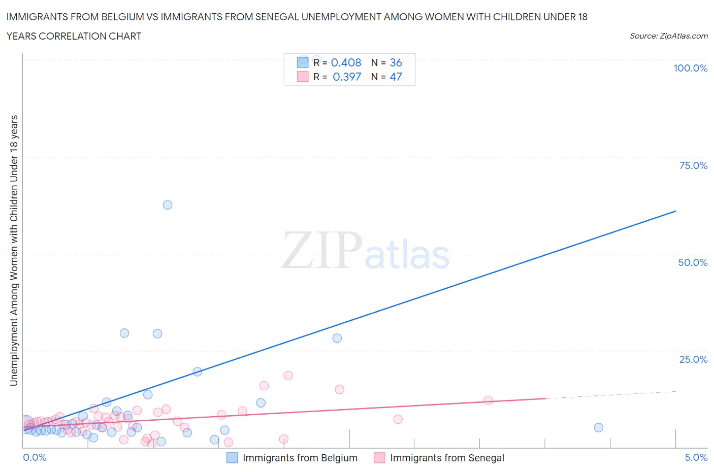 Immigrants from Belgium vs Immigrants from Senegal Unemployment Among Women with Children Under 18 years
