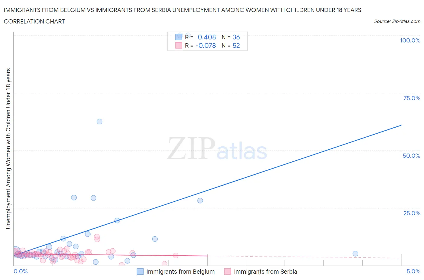 Immigrants from Belgium vs Immigrants from Serbia Unemployment Among Women with Children Under 18 years