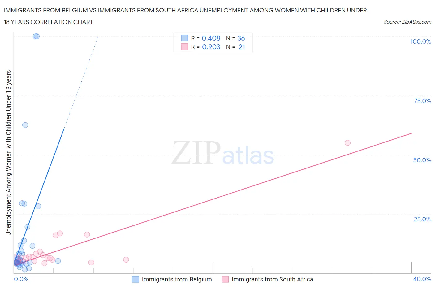 Immigrants from Belgium vs Immigrants from South Africa Unemployment Among Women with Children Under 18 years