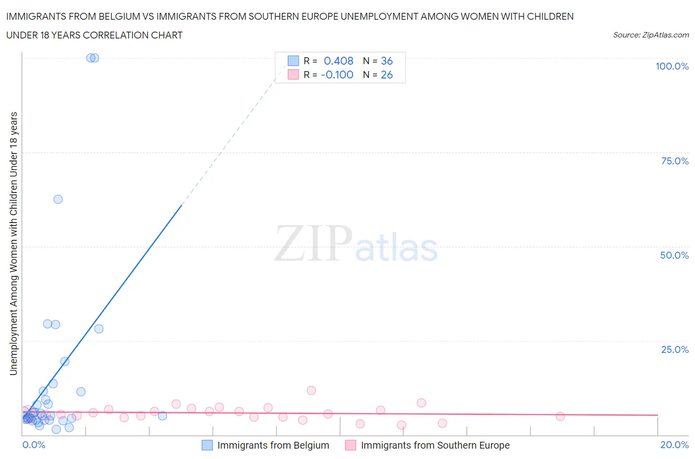 Immigrants from Belgium vs Immigrants from Southern Europe Unemployment Among Women with Children Under 18 years