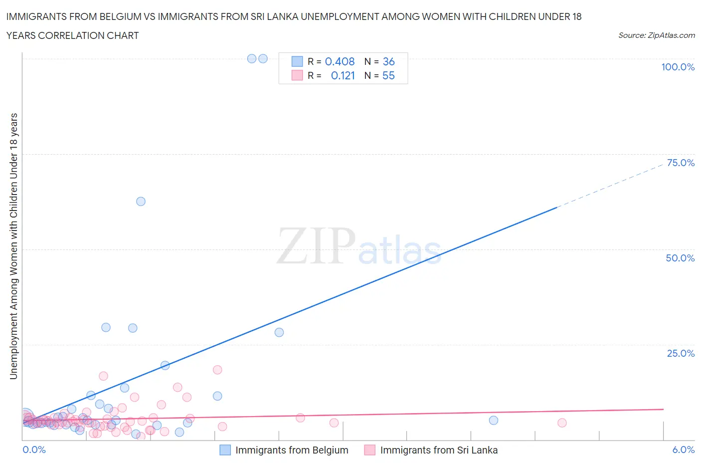 Immigrants from Belgium vs Immigrants from Sri Lanka Unemployment Among Women with Children Under 18 years