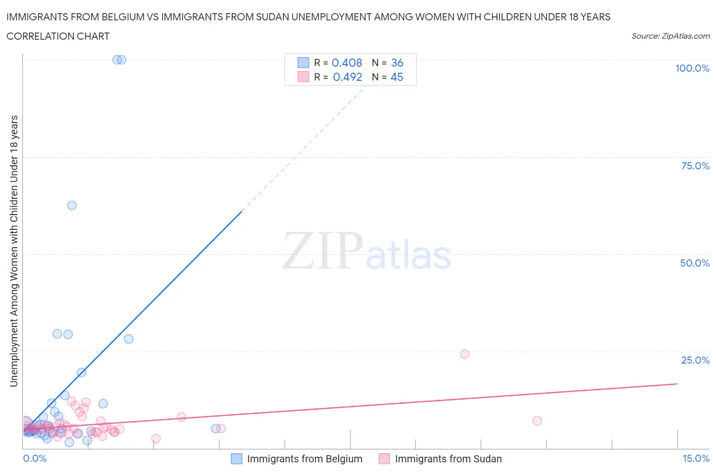 Immigrants from Belgium vs Immigrants from Sudan Unemployment Among Women with Children Under 18 years
