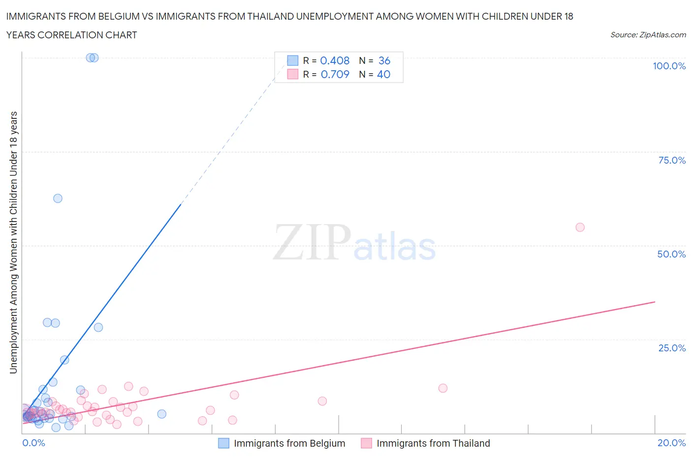 Immigrants from Belgium vs Immigrants from Thailand Unemployment Among Women with Children Under 18 years