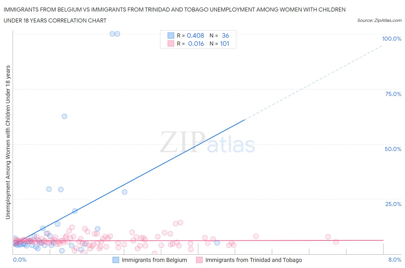 Immigrants from Belgium vs Immigrants from Trinidad and Tobago Unemployment Among Women with Children Under 18 years