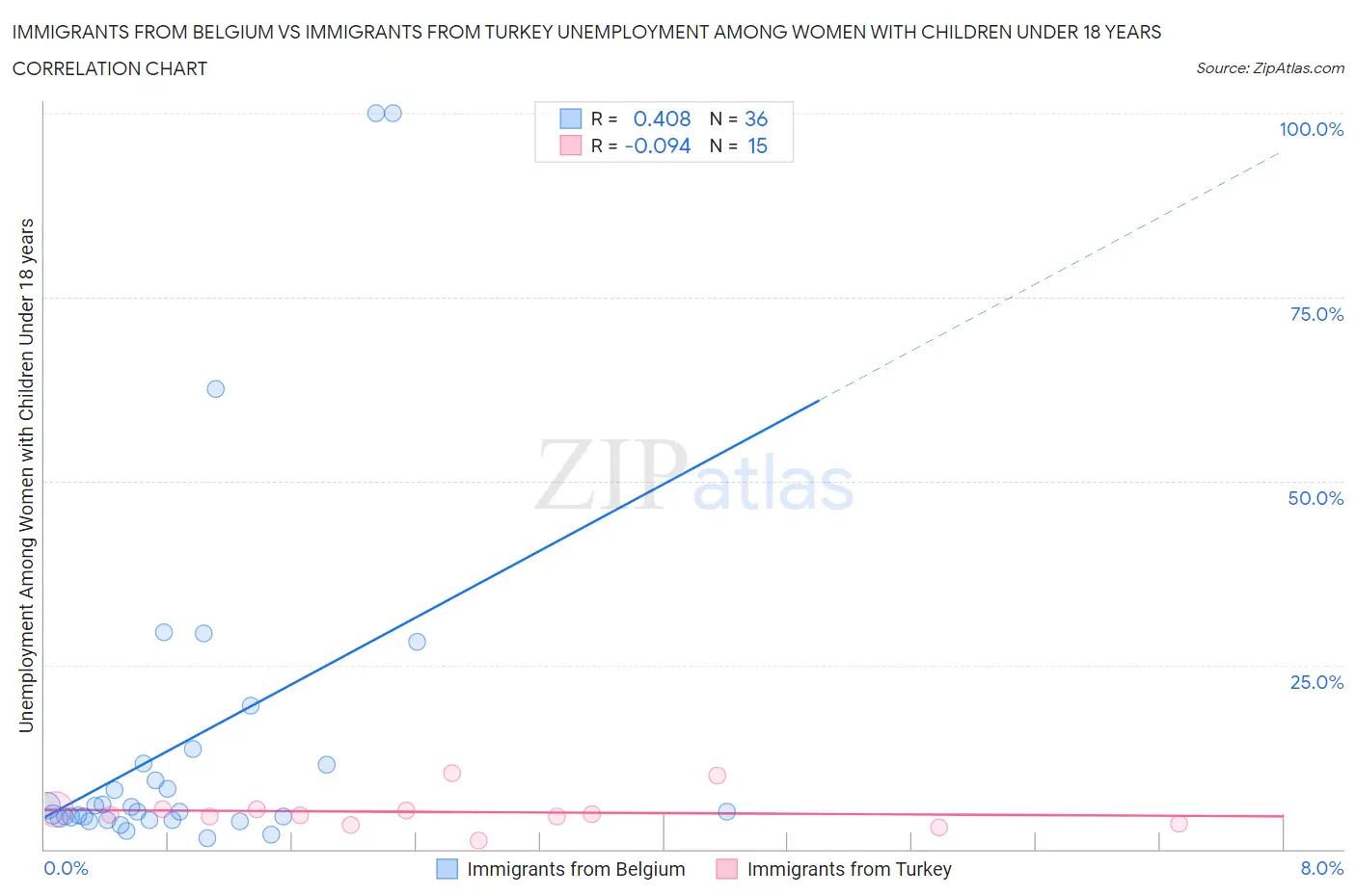 Immigrants from Belgium vs Immigrants from Turkey Unemployment Among Women with Children Under 18 years