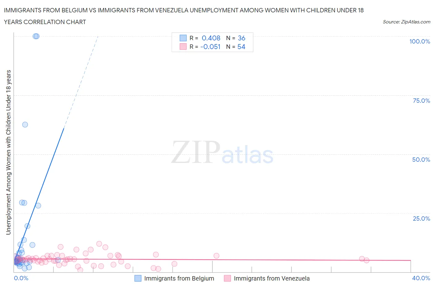 Immigrants from Belgium vs Immigrants from Venezuela Unemployment Among Women with Children Under 18 years