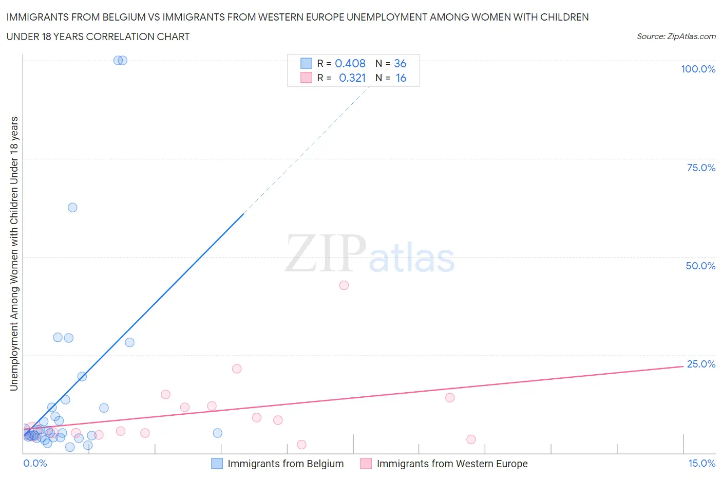 Immigrants from Belgium vs Immigrants from Western Europe Unemployment Among Women with Children Under 18 years