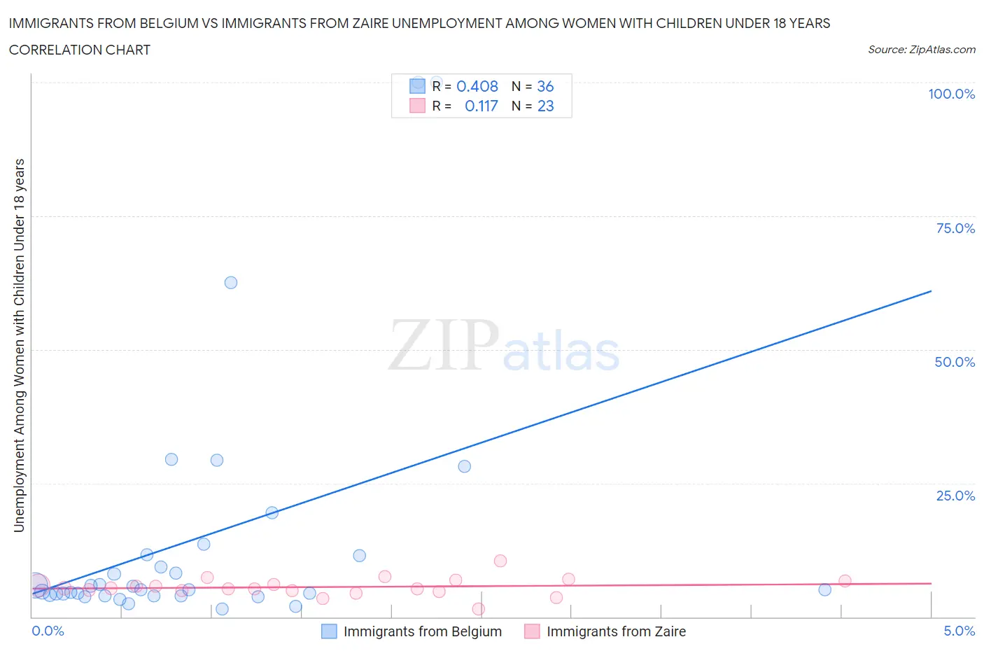 Immigrants from Belgium vs Immigrants from Zaire Unemployment Among Women with Children Under 18 years