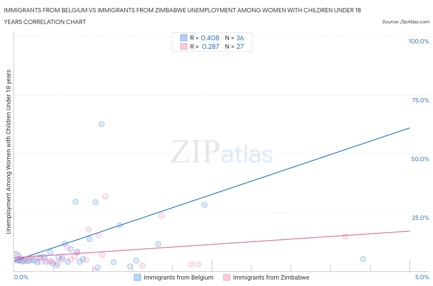 Immigrants from Belgium vs Immigrants from Zimbabwe Unemployment Among Women with Children Under 18 years