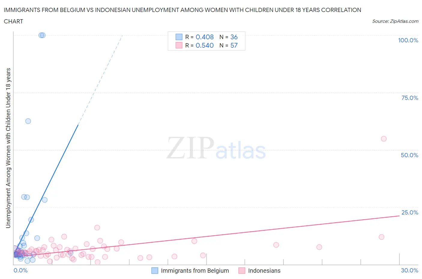 Immigrants from Belgium vs Indonesian Unemployment Among Women with Children Under 18 years