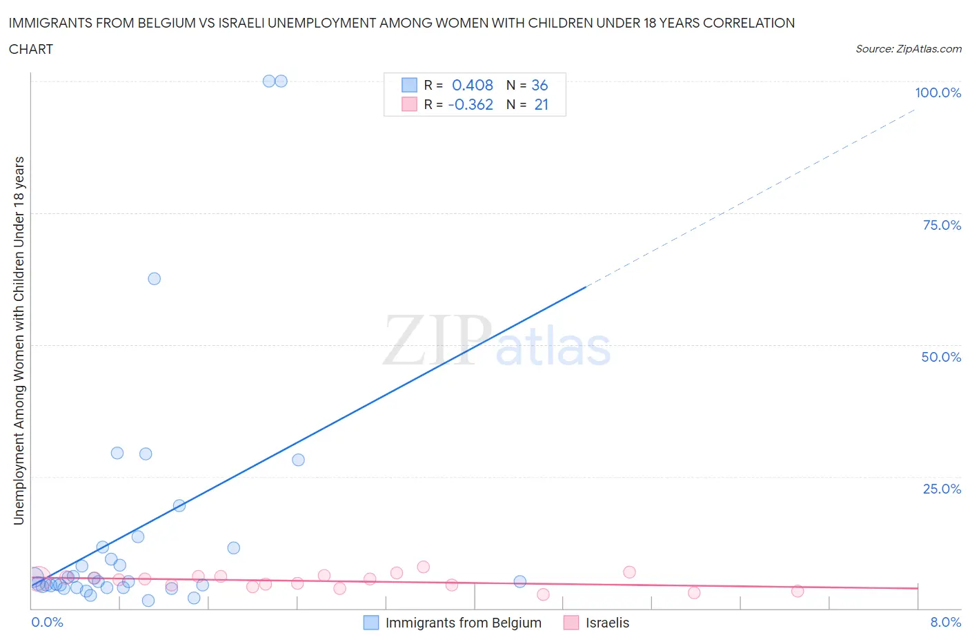 Immigrants from Belgium vs Israeli Unemployment Among Women with Children Under 18 years