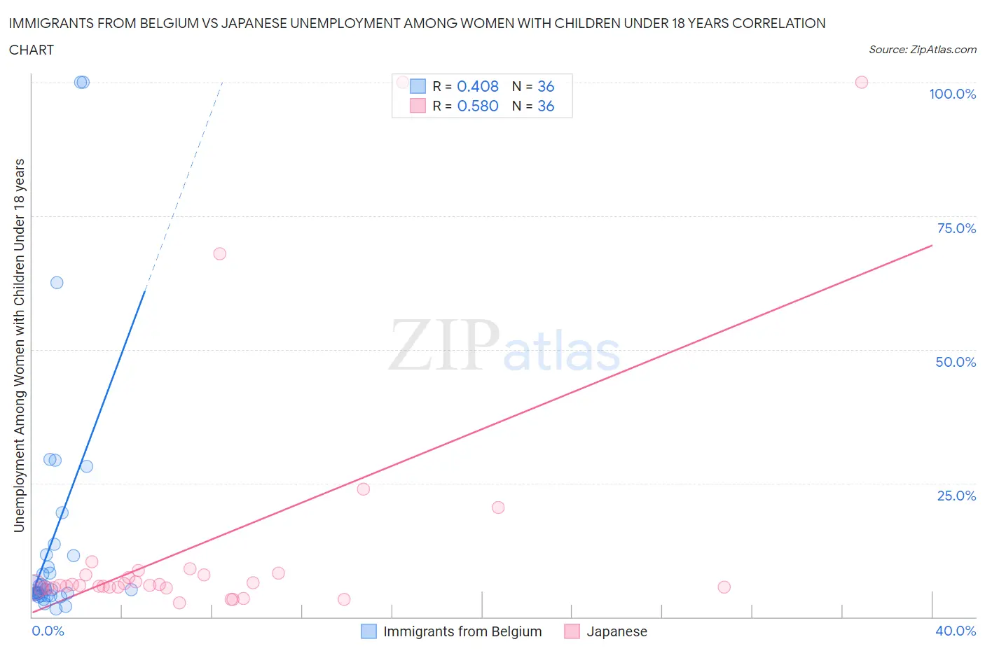 Immigrants from Belgium vs Japanese Unemployment Among Women with Children Under 18 years