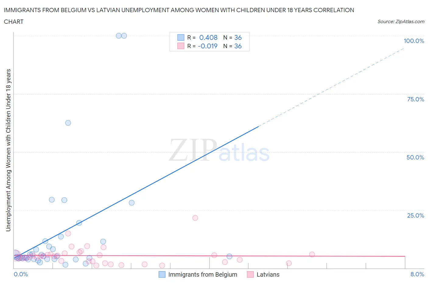 Immigrants from Belgium vs Latvian Unemployment Among Women with Children Under 18 years
