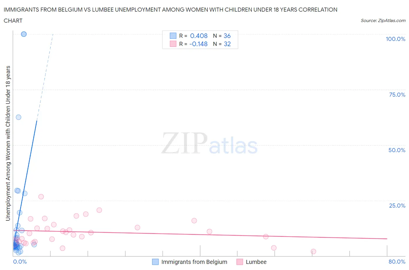 Immigrants from Belgium vs Lumbee Unemployment Among Women with Children Under 18 years