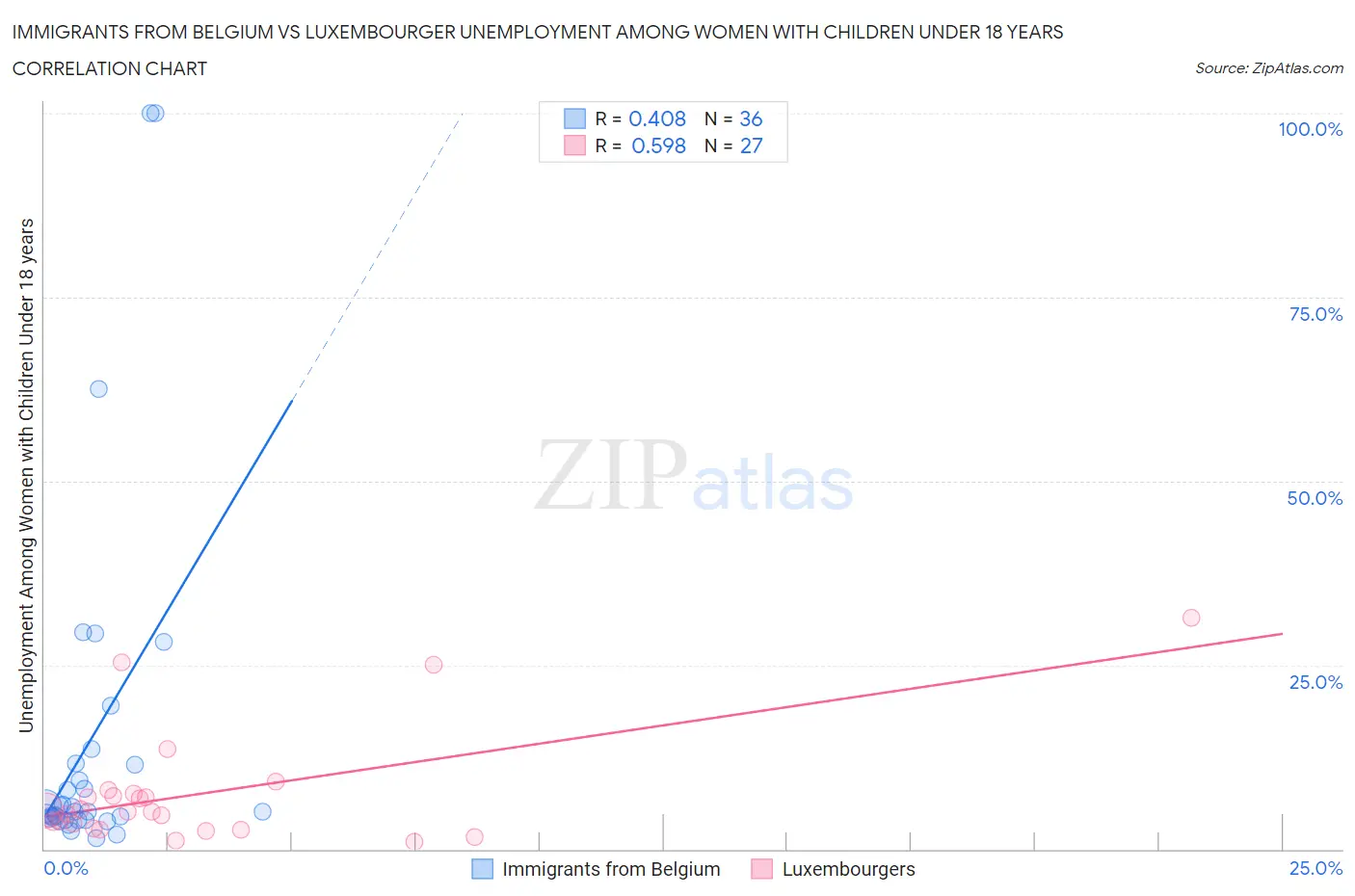 Immigrants from Belgium vs Luxembourger Unemployment Among Women with Children Under 18 years