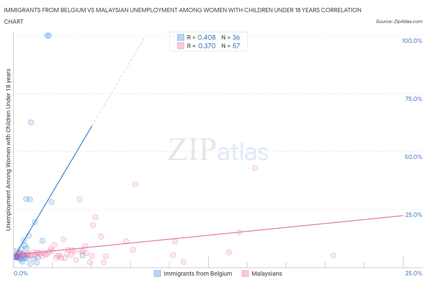 Immigrants from Belgium vs Malaysian Unemployment Among Women with Children Under 18 years