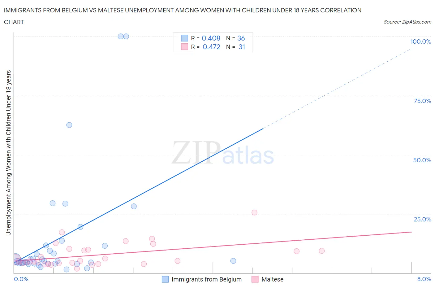 Immigrants from Belgium vs Maltese Unemployment Among Women with Children Under 18 years