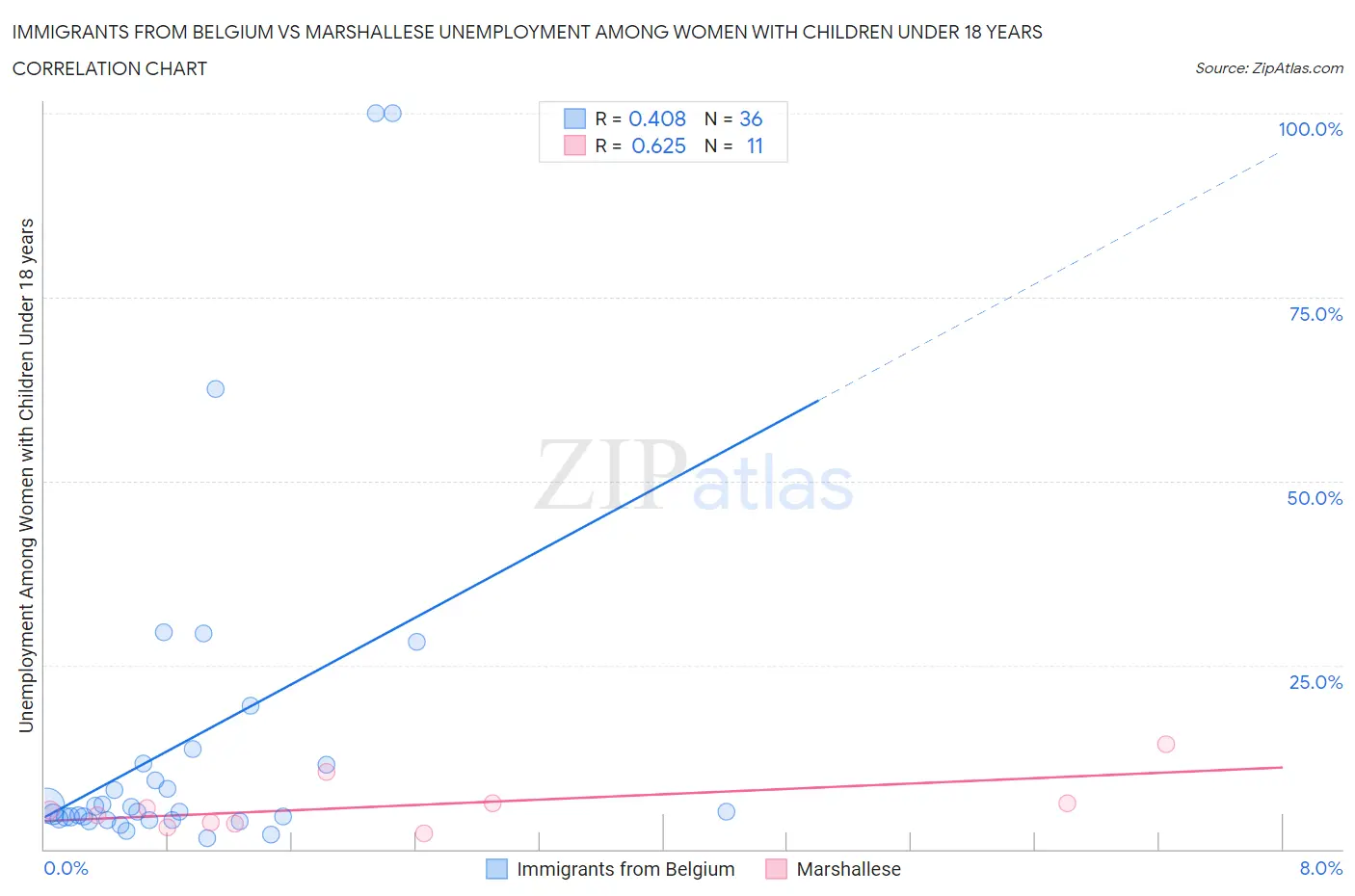 Immigrants from Belgium vs Marshallese Unemployment Among Women with Children Under 18 years