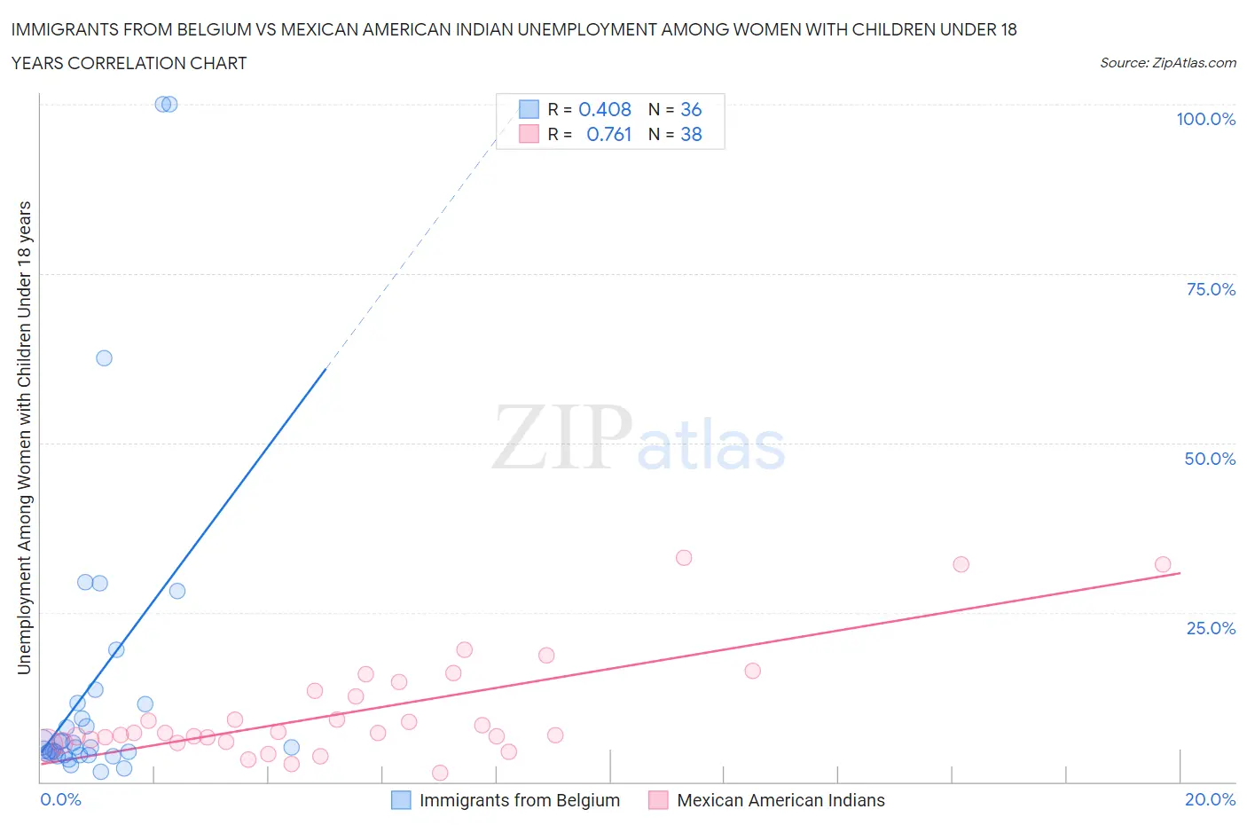 Immigrants from Belgium vs Mexican American Indian Unemployment Among Women with Children Under 18 years