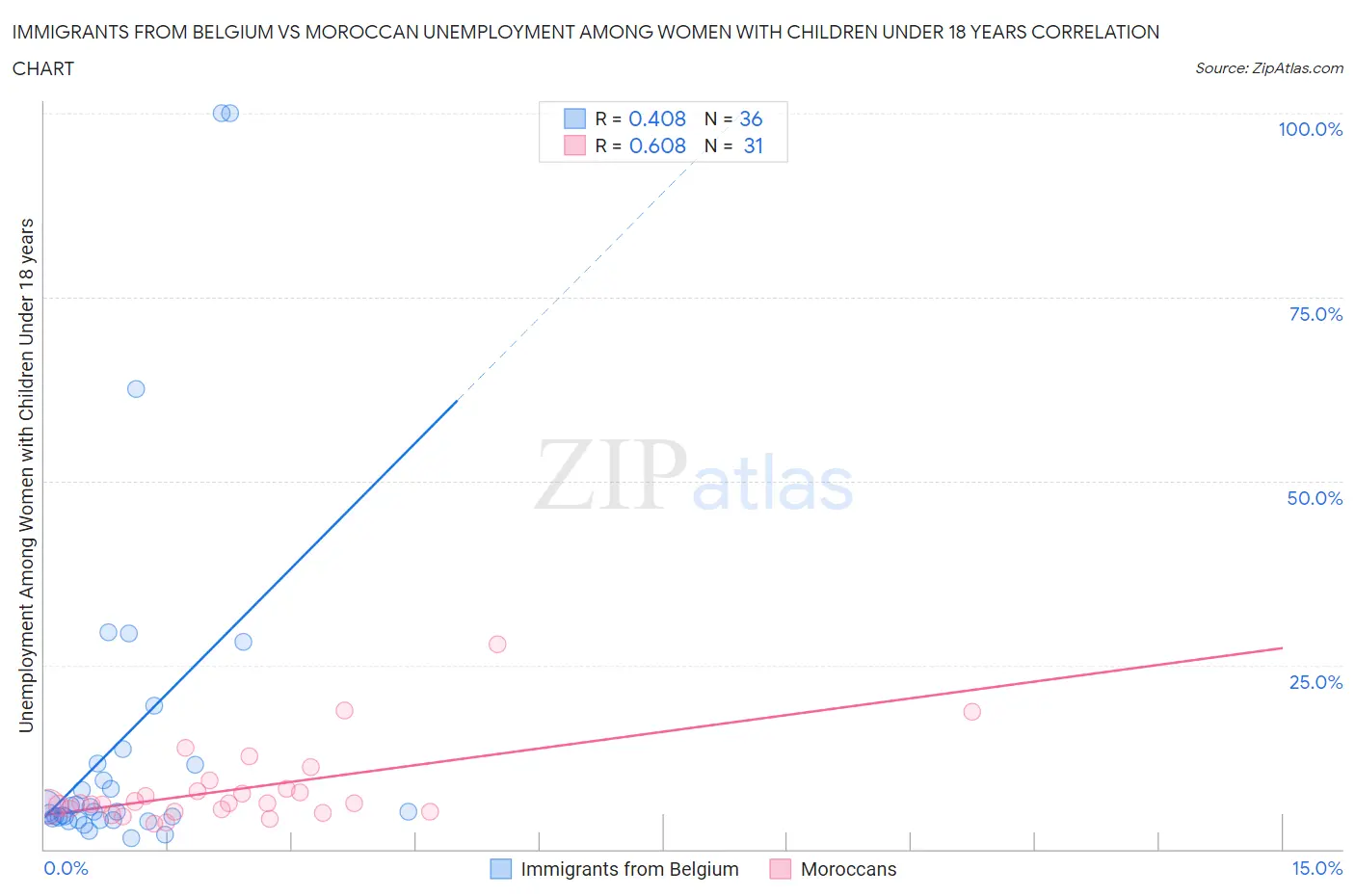 Immigrants from Belgium vs Moroccan Unemployment Among Women with Children Under 18 years
