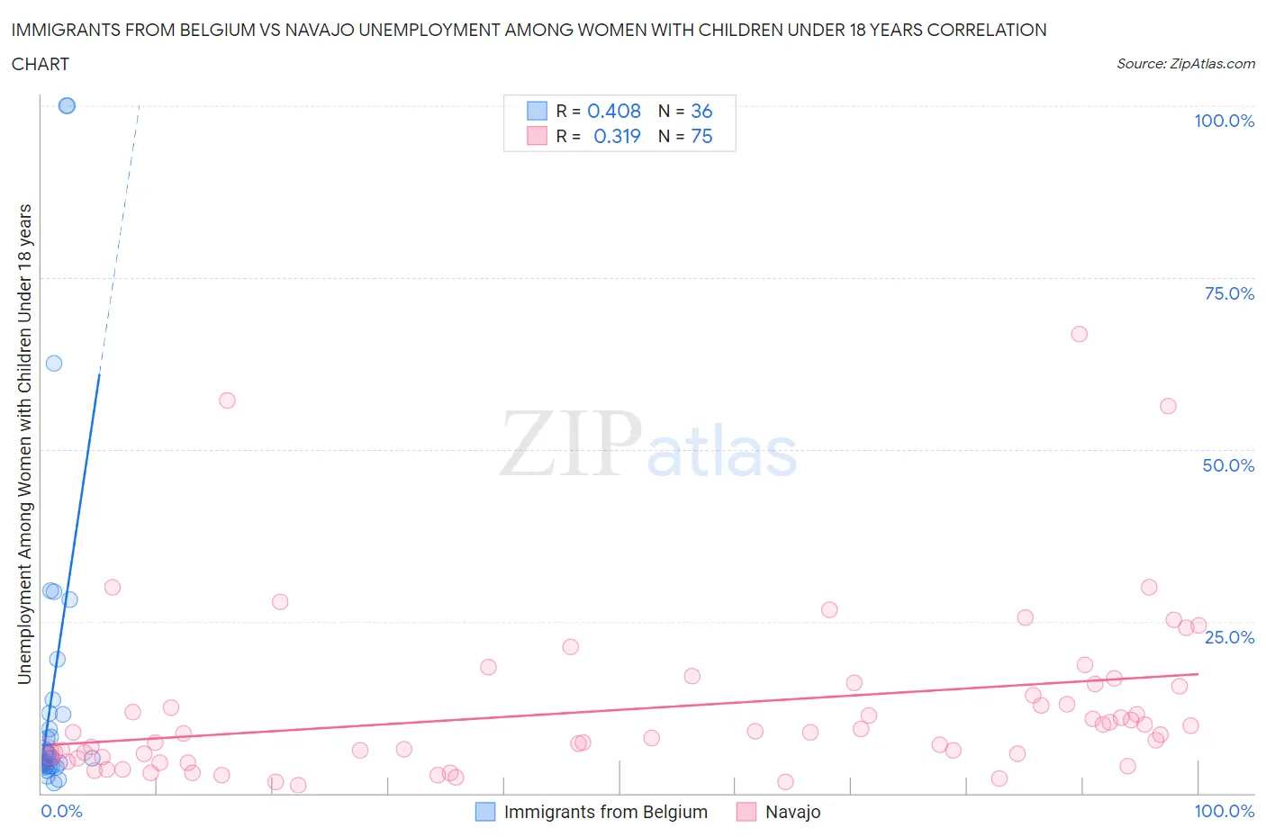Immigrants from Belgium vs Navajo Unemployment Among Women with Children Under 18 years