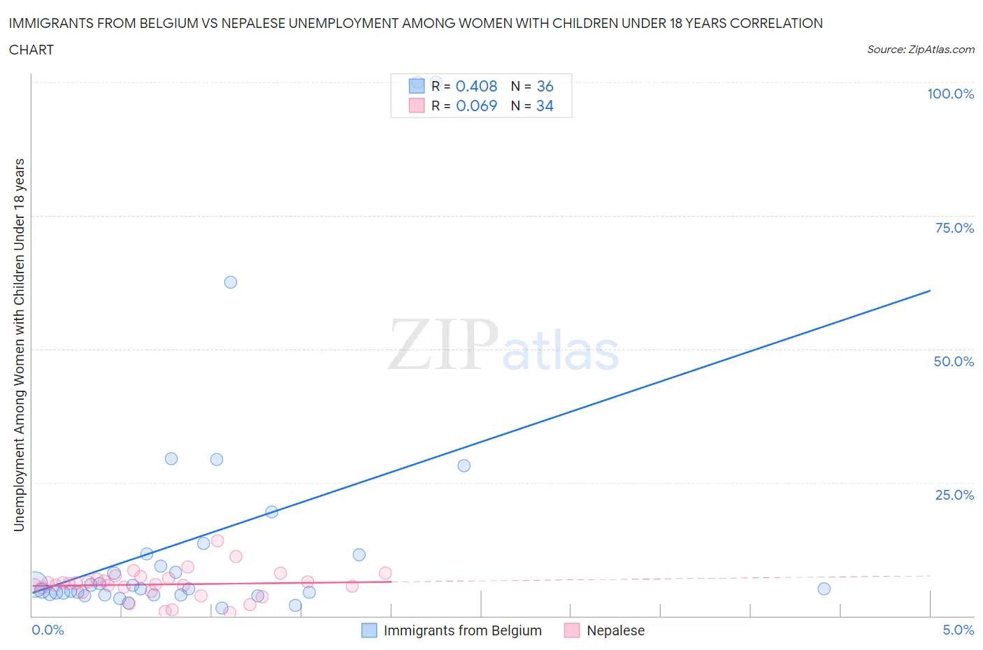 Immigrants from Belgium vs Nepalese Unemployment Among Women with Children Under 18 years