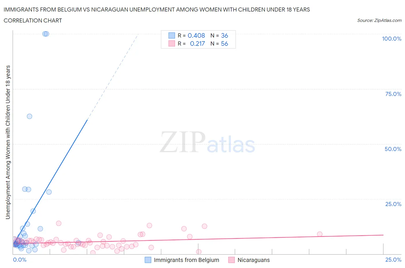 Immigrants from Belgium vs Nicaraguan Unemployment Among Women with Children Under 18 years