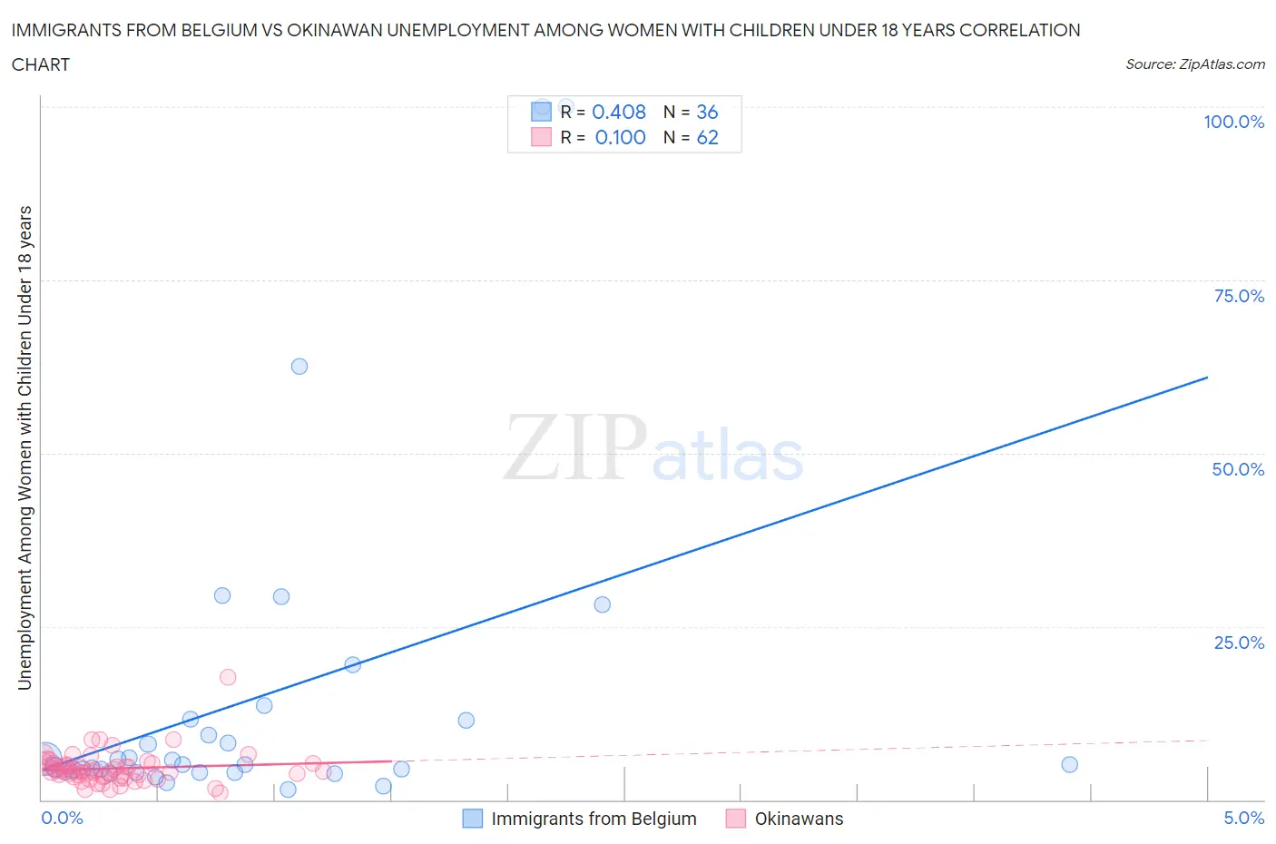 Immigrants from Belgium vs Okinawan Unemployment Among Women with Children Under 18 years