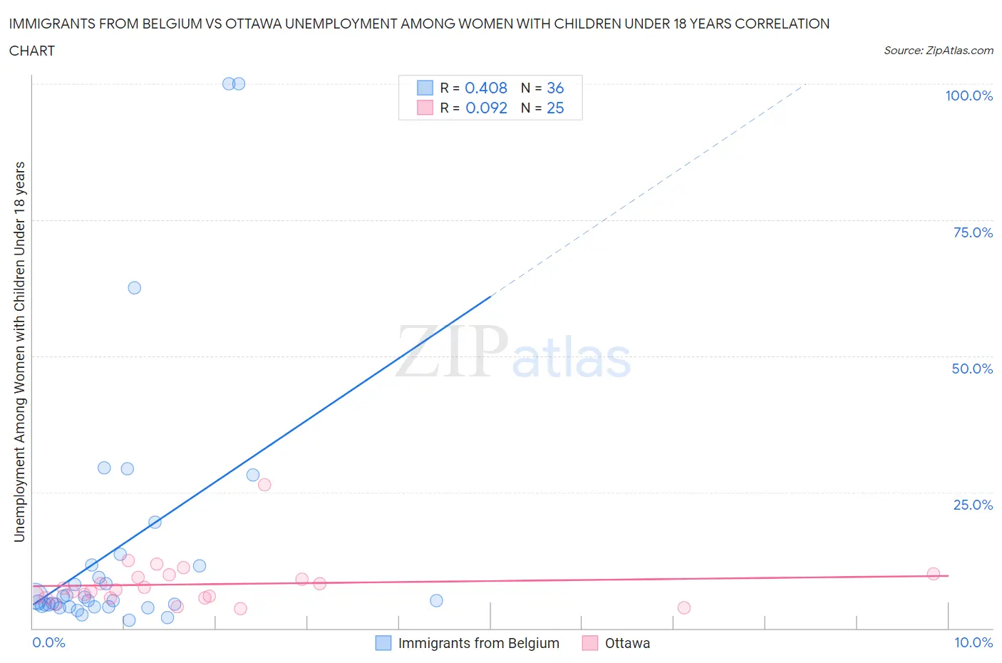 Immigrants from Belgium vs Ottawa Unemployment Among Women with Children Under 18 years