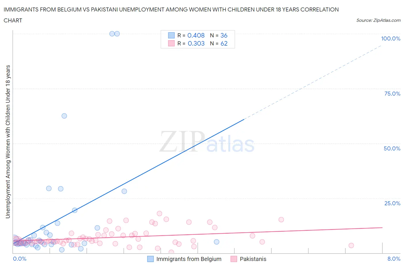 Immigrants from Belgium vs Pakistani Unemployment Among Women with Children Under 18 years