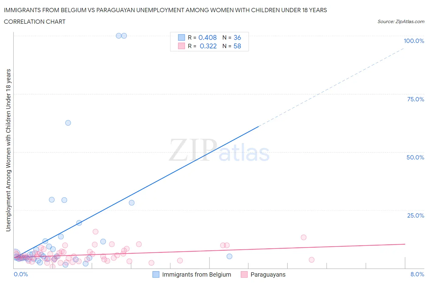 Immigrants from Belgium vs Paraguayan Unemployment Among Women with Children Under 18 years