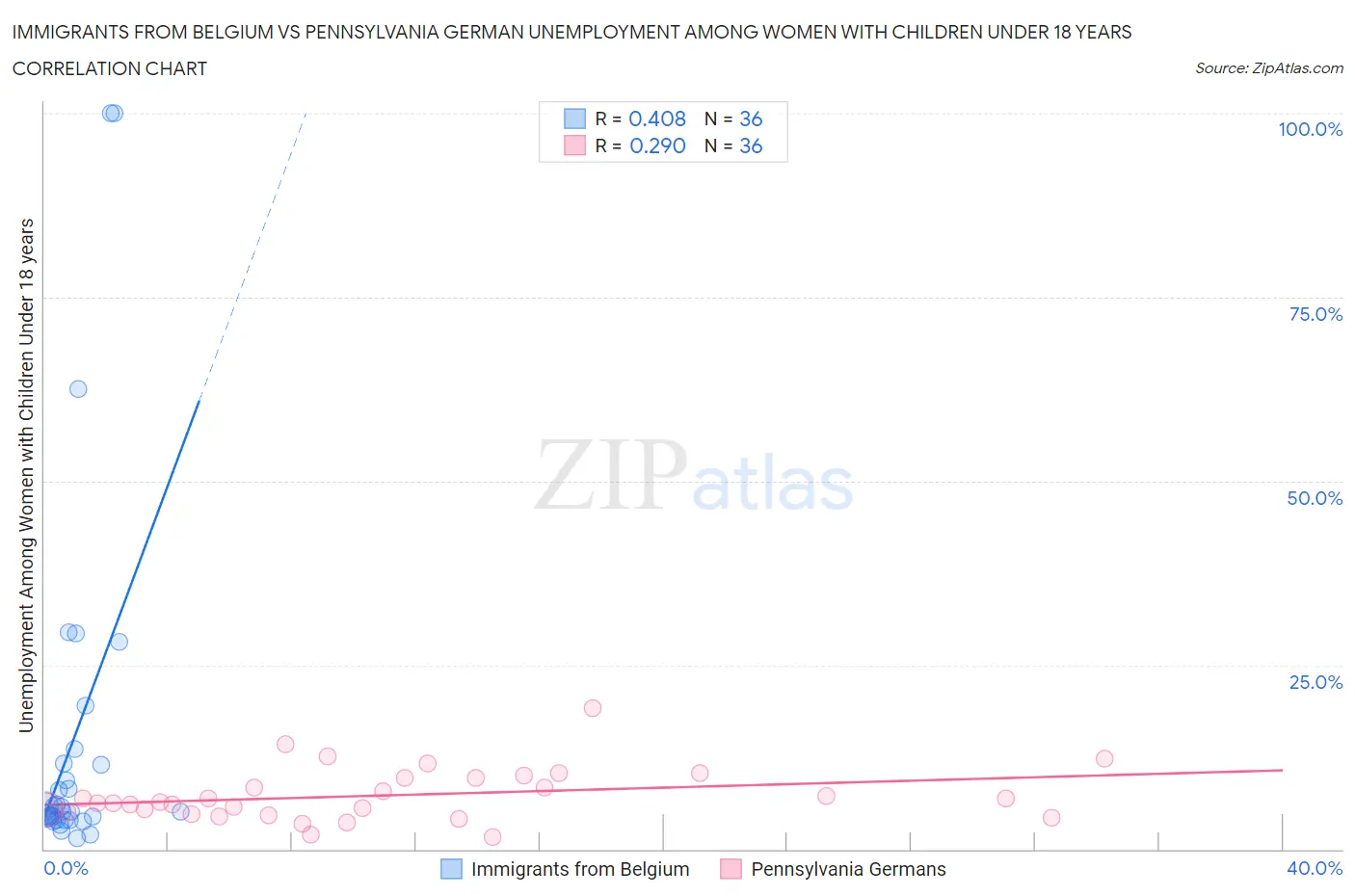 Immigrants from Belgium vs Pennsylvania German Unemployment Among Women with Children Under 18 years