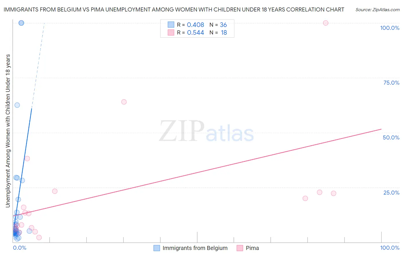 Immigrants from Belgium vs Pima Unemployment Among Women with Children Under 18 years