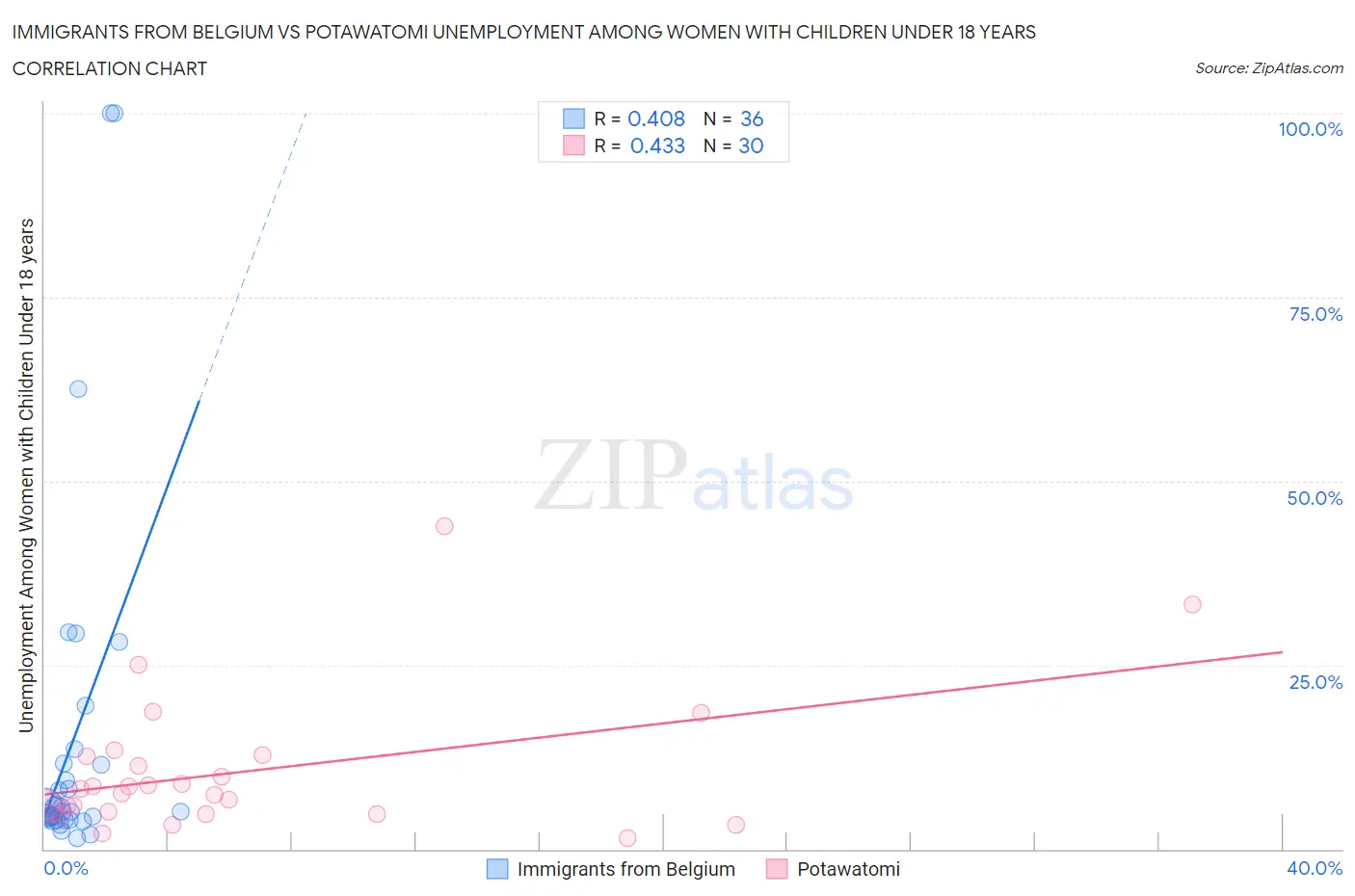 Immigrants from Belgium vs Potawatomi Unemployment Among Women with Children Under 18 years