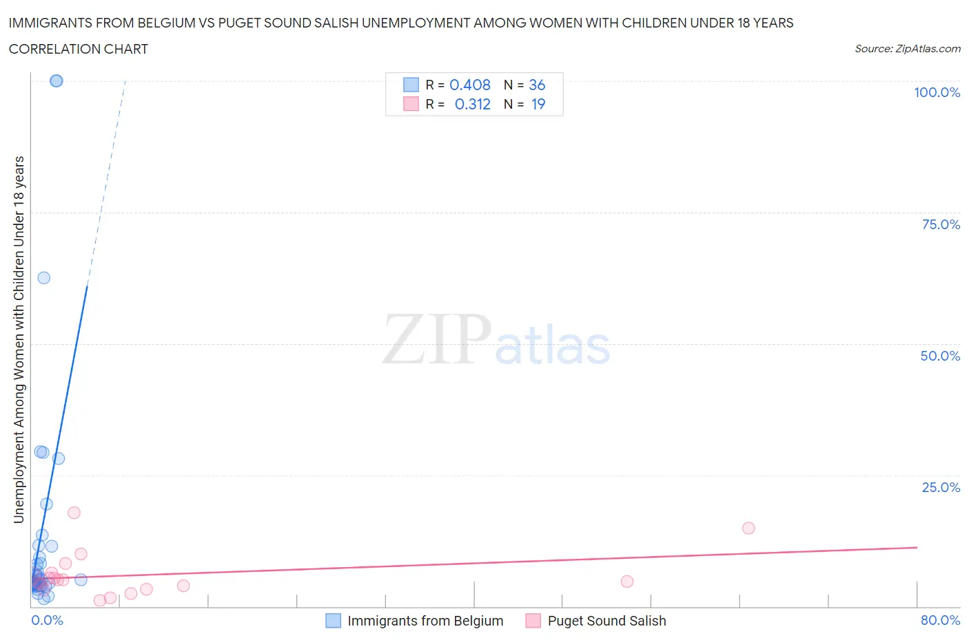 Immigrants from Belgium vs Puget Sound Salish Unemployment Among Women with Children Under 18 years