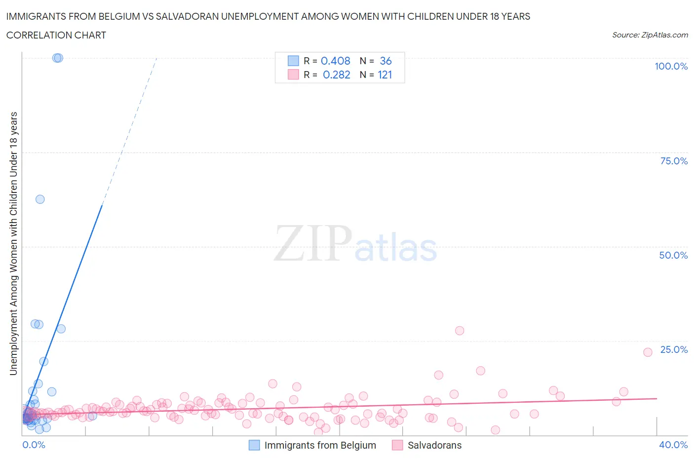 Immigrants from Belgium vs Salvadoran Unemployment Among Women with Children Under 18 years