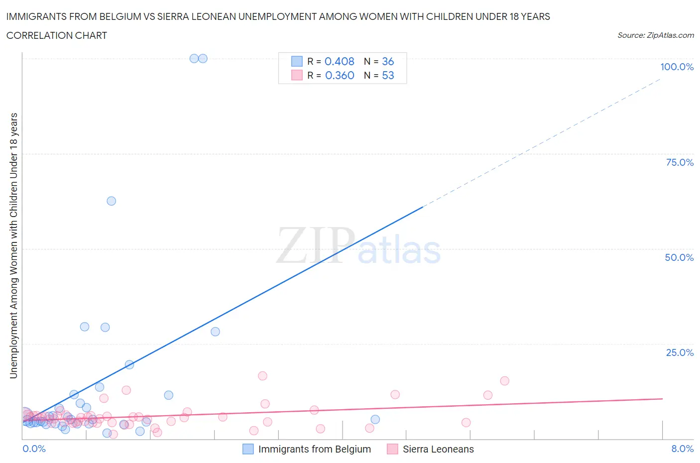 Immigrants from Belgium vs Sierra Leonean Unemployment Among Women with Children Under 18 years