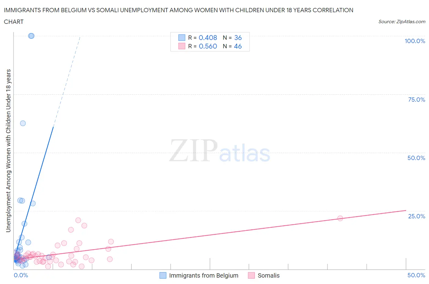 Immigrants from Belgium vs Somali Unemployment Among Women with Children Under 18 years
