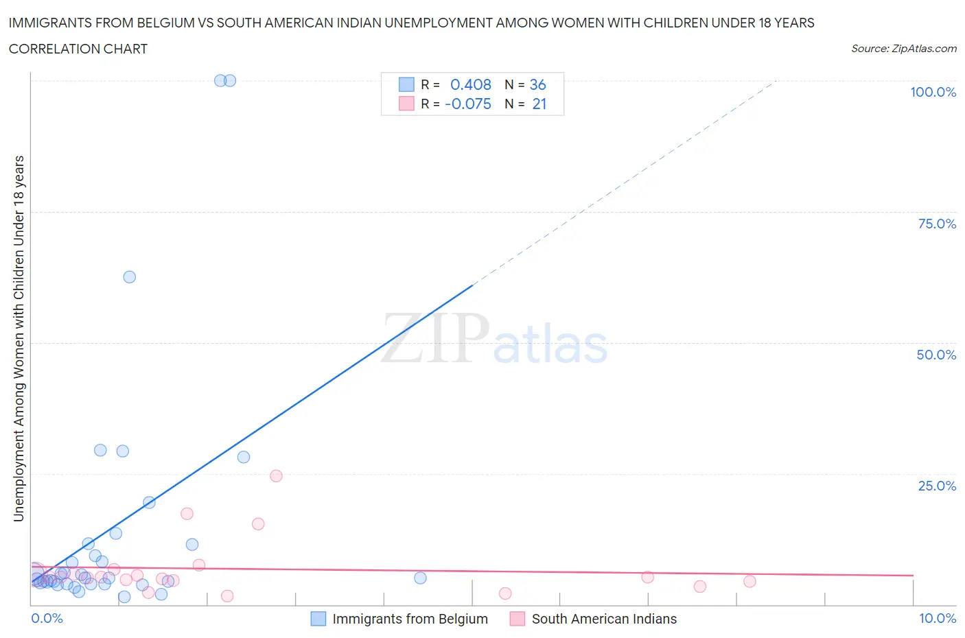 Immigrants from Belgium vs South American Indian Unemployment Among Women with Children Under 18 years