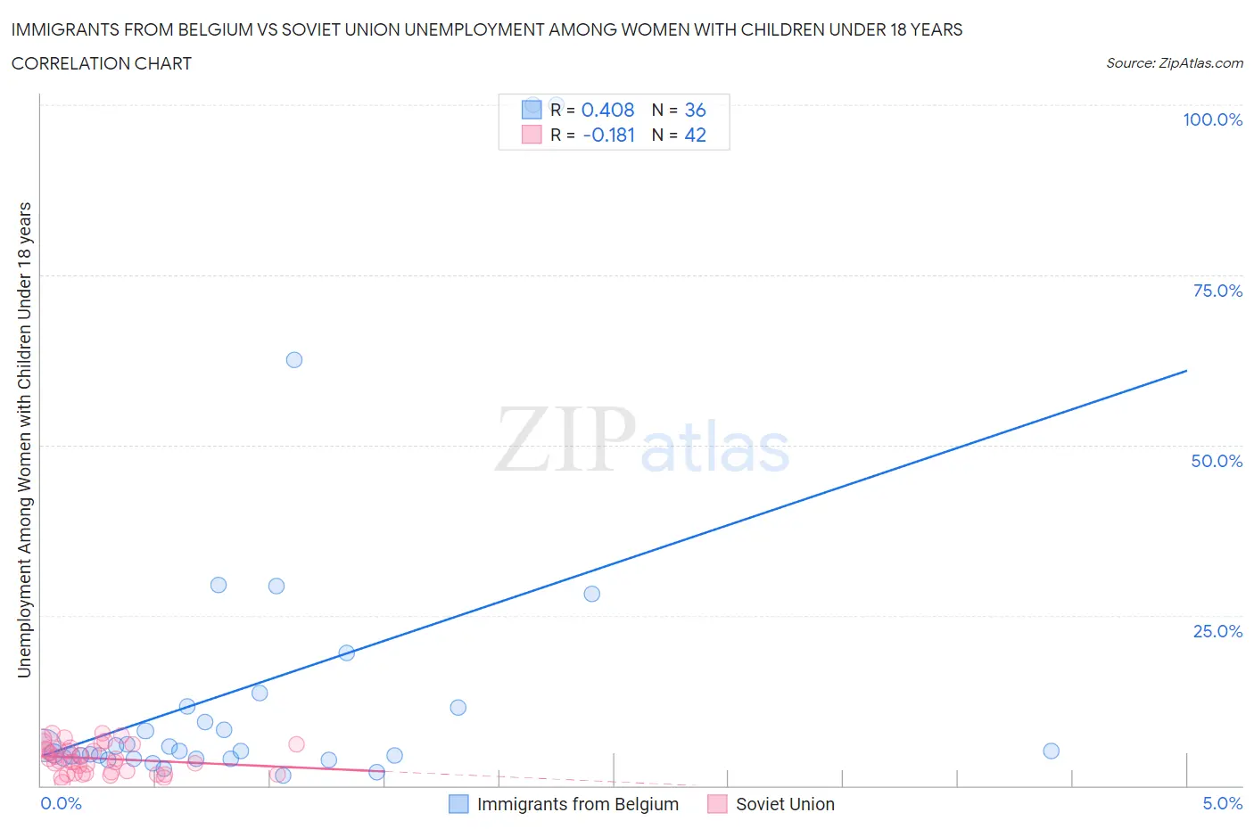 Immigrants from Belgium vs Soviet Union Unemployment Among Women with Children Under 18 years
